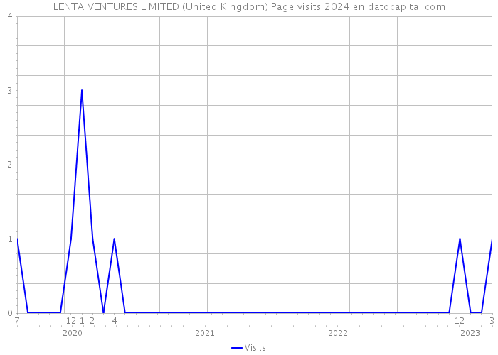 LENTA VENTURES LIMITED (United Kingdom) Page visits 2024 