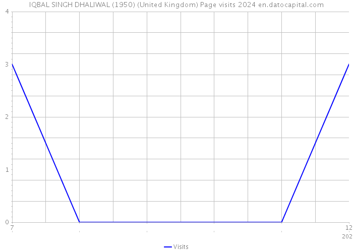 IQBAL SINGH DHALIWAL (1950) (United Kingdom) Page visits 2024 