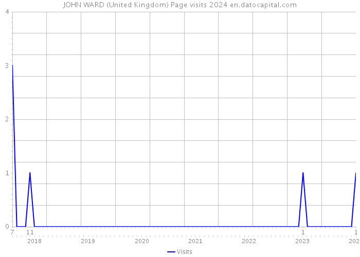 JOHN WARD (United Kingdom) Page visits 2024 