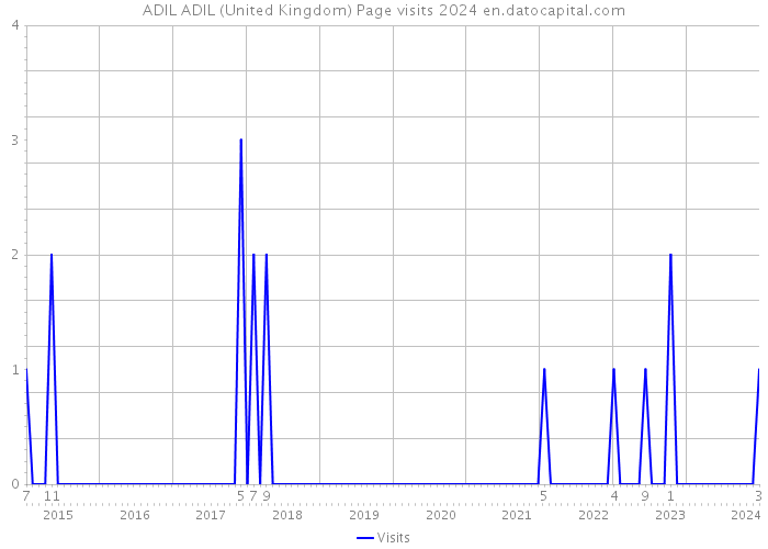 ADIL ADIL (United Kingdom) Page visits 2024 