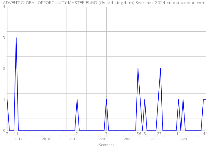 ADVENT GLOBAL OPPORTUNITY MASTER FUND (United Kingdom) Searches 2024 