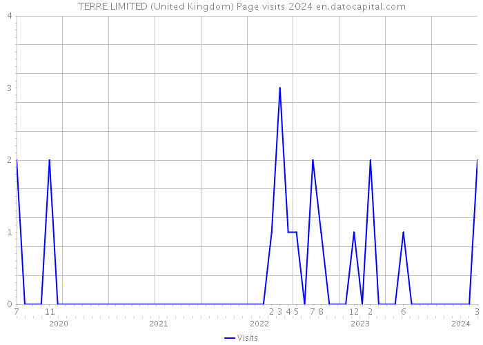 TERRE LIMITED (United Kingdom) Page visits 2024 