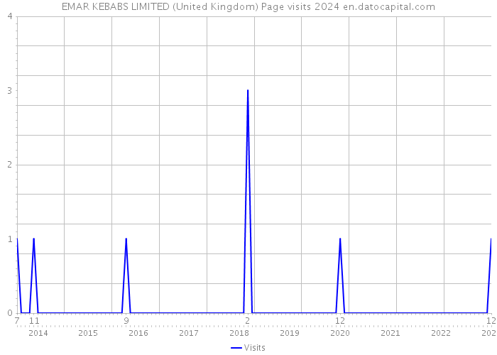 EMAR KEBABS LIMITED (United Kingdom) Page visits 2024 
