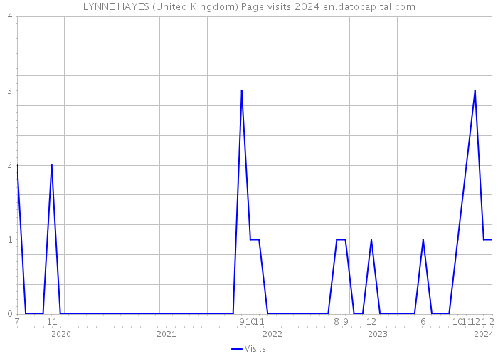 LYNNE HAYES (United Kingdom) Page visits 2024 