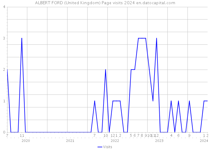 ALBERT FORD (United Kingdom) Page visits 2024 
