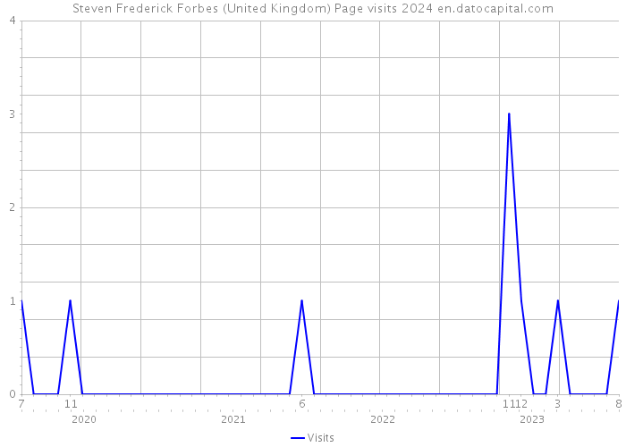 Steven Frederick Forbes (United Kingdom) Page visits 2024 