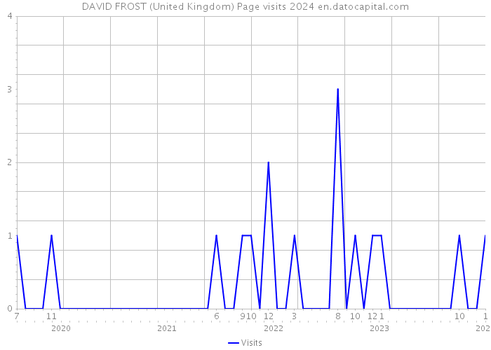 DAVID FROST (United Kingdom) Page visits 2024 