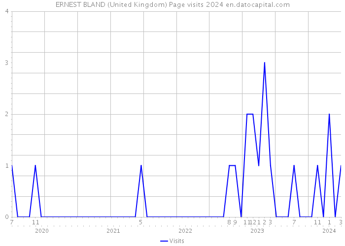 ERNEST BLAND (United Kingdom) Page visits 2024 
