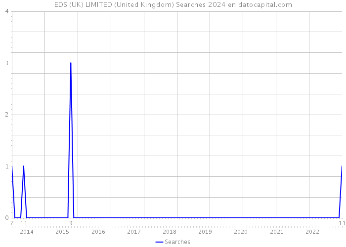 EDS (UK) LIMITED (United Kingdom) Searches 2024 