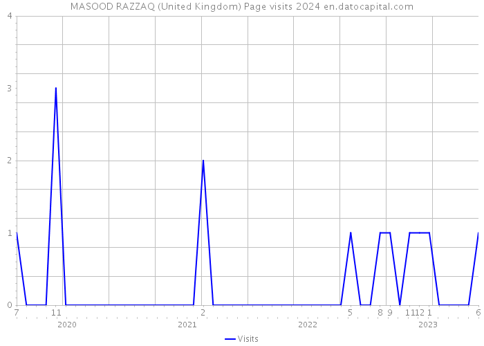 MASOOD RAZZAQ (United Kingdom) Page visits 2024 