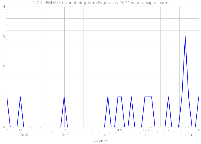 NICK KENDALL (United Kingdom) Page visits 2024 