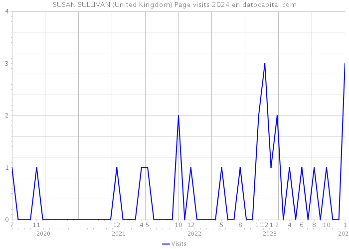 SUSAN SULLIVAN (United Kingdom) Page visits 2024 