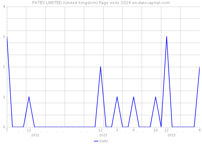 PATEX LIMITED (United Kingdom) Page visits 2024 