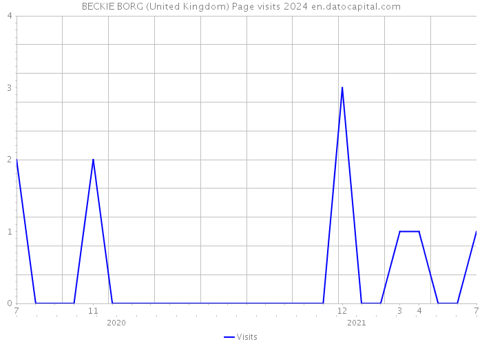 BECKIE BORG (United Kingdom) Page visits 2024 