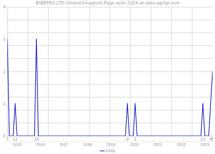 ENERPRO LTD (United Kingdom) Page visits 2024 
