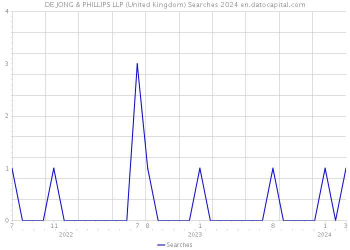DE JONG & PHILLIPS LLP (United Kingdom) Searches 2024 