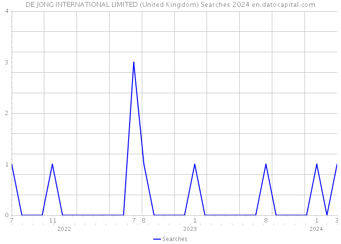 DE JONG INTERNATIONAL LIMITED (United Kingdom) Searches 2024 
