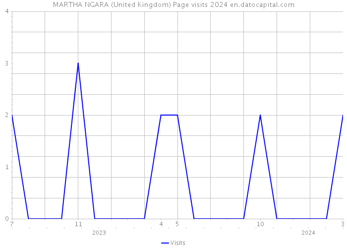 MARTHA NGARA (United Kingdom) Page visits 2024 