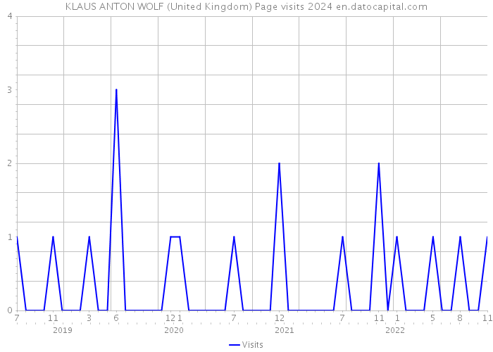 KLAUS ANTON WOLF (United Kingdom) Page visits 2024 