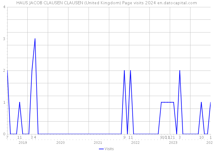 HAUS JACOB CLAUSEN CLAUSEN (United Kingdom) Page visits 2024 