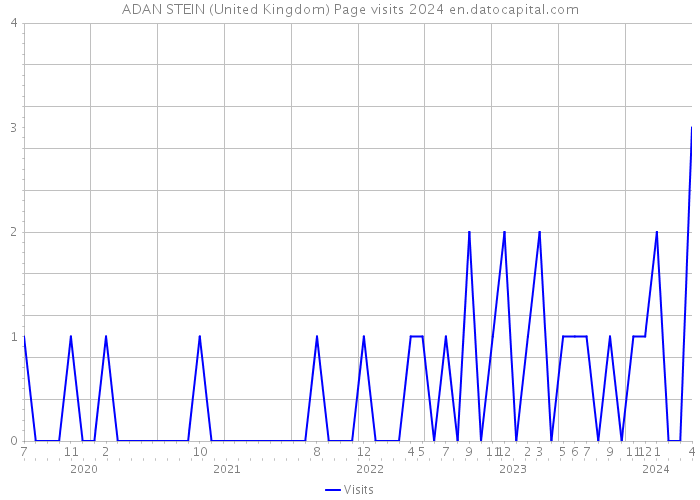 ADAN STEIN (United Kingdom) Page visits 2024 