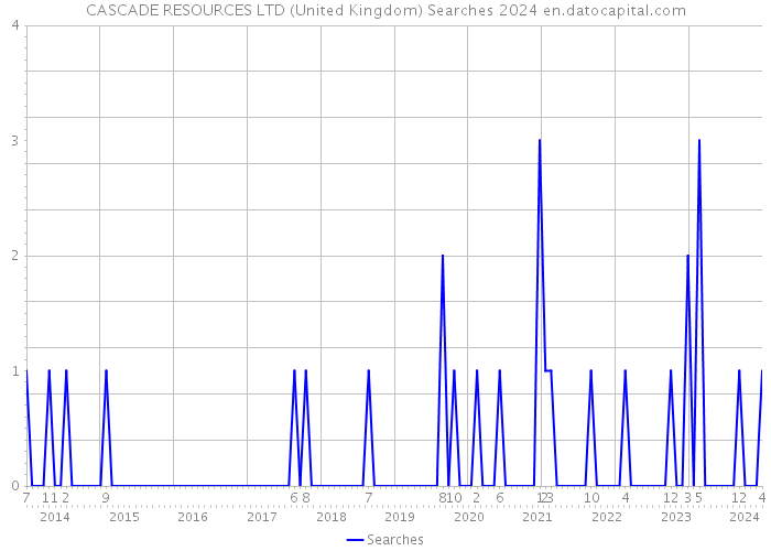 CASCADE RESOURCES LTD (United Kingdom) Searches 2024 
