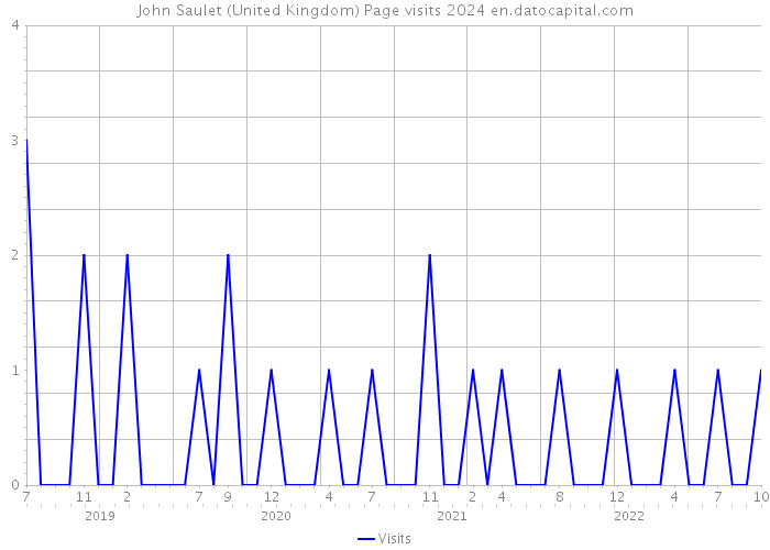 John Saulet (United Kingdom) Page visits 2024 