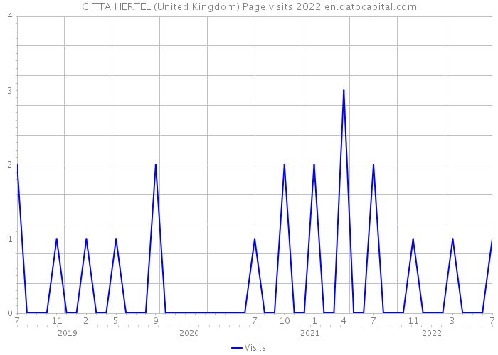 GITTA HERTEL (United Kingdom) Page visits 2022 