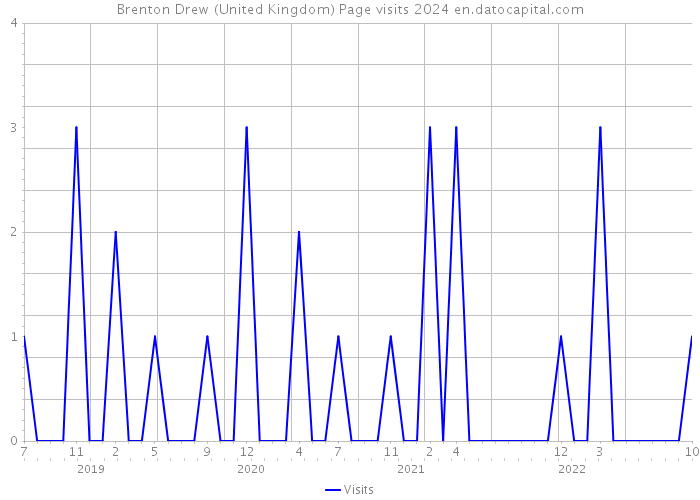 Brenton Drew (United Kingdom) Page visits 2024 