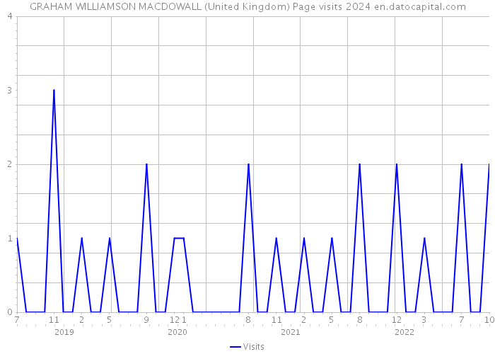 GRAHAM WILLIAMSON MACDOWALL (United Kingdom) Page visits 2024 