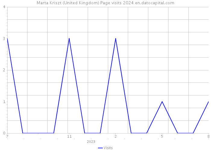 Marta Kriszt (United Kingdom) Page visits 2024 