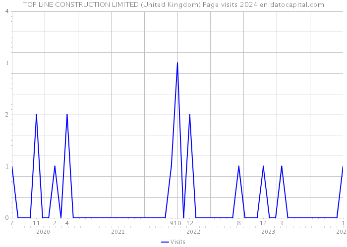TOP LINE CONSTRUCTION LIMITED (United Kingdom) Page visits 2024 