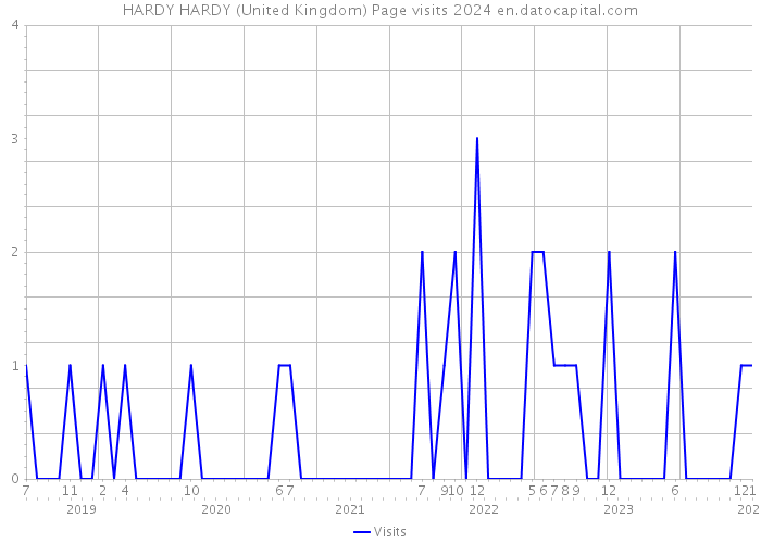 HARDY HARDY (United Kingdom) Page visits 2024 