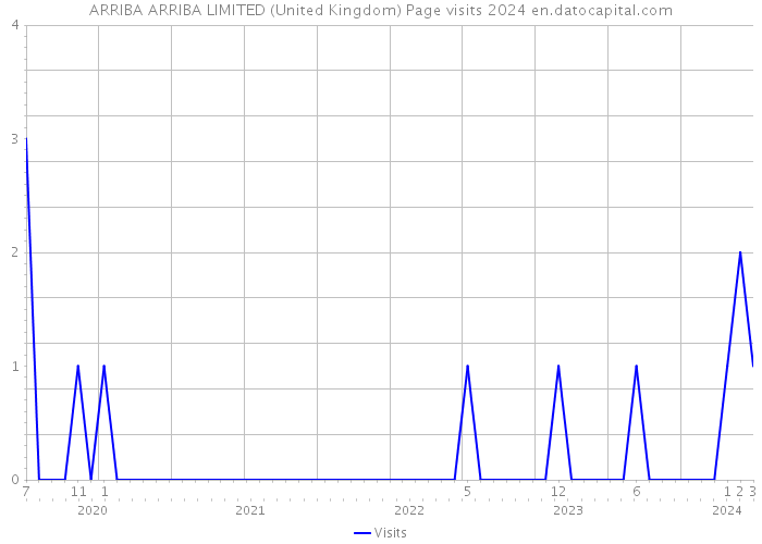 ARRIBA ARRIBA LIMITED (United Kingdom) Page visits 2024 