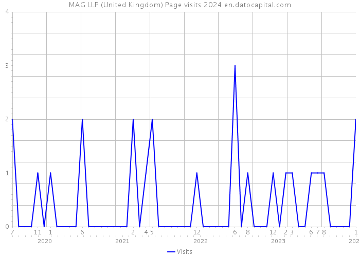MAG LLP (United Kingdom) Page visits 2024 