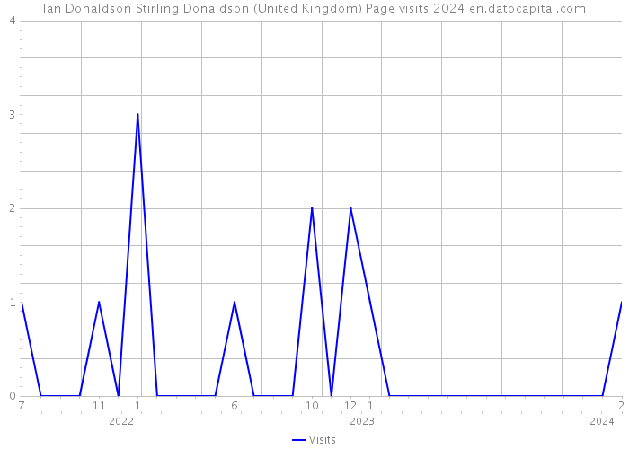 Ian Donaldson Stirling Donaldson (United Kingdom) Page visits 2024 