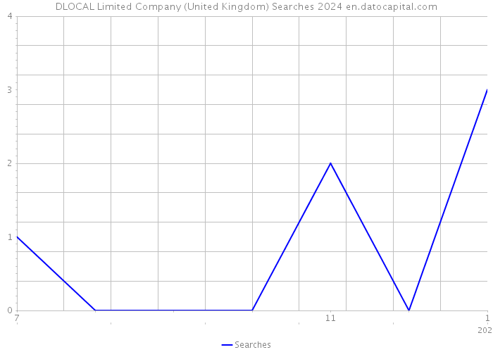 DLOCAL Limited Company (United Kingdom) Searches 2024 