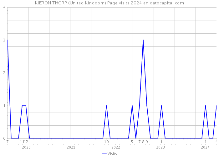 KIERON THORP (United Kingdom) Page visits 2024 