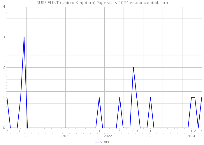 RUSS FLINT (United Kingdom) Page visits 2024 