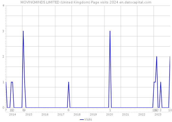 MOVINGMINDS LIMITED (United Kingdom) Page visits 2024 