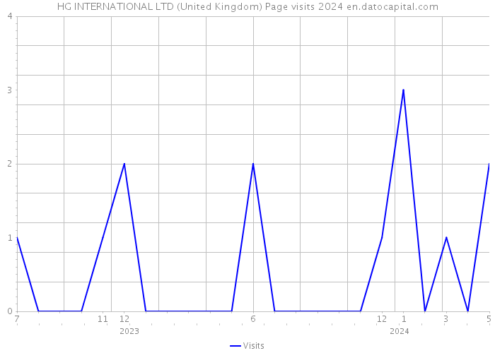 HG INTERNATIONAL LTD (United Kingdom) Page visits 2024 