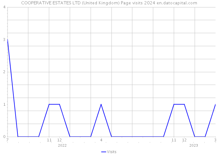COOPERATIVE ESTATES LTD (United Kingdom) Page visits 2024 