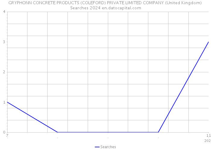 GRYPHONN CONCRETE PRODUCTS (COLEFORD) PRIVATE LIMITED COMPANY (United Kingdom) Searches 2024 