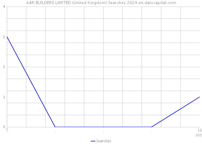 A&R BUILDERS LIMITED (United Kingdom) Searches 2024 