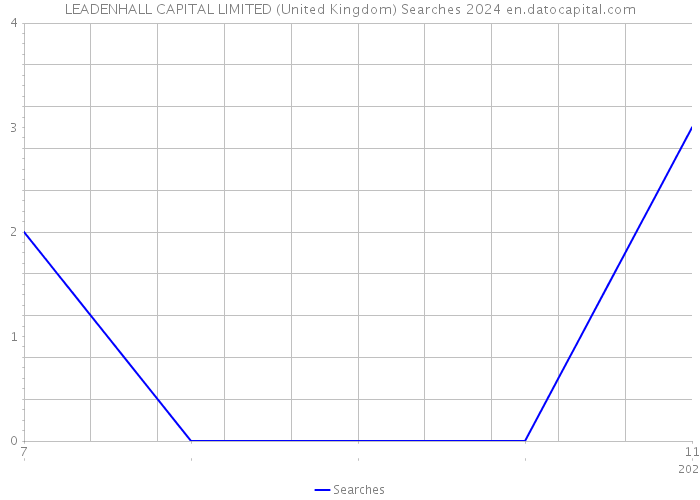 LEADENHALL CAPITAL LIMITED (United Kingdom) Searches 2024 