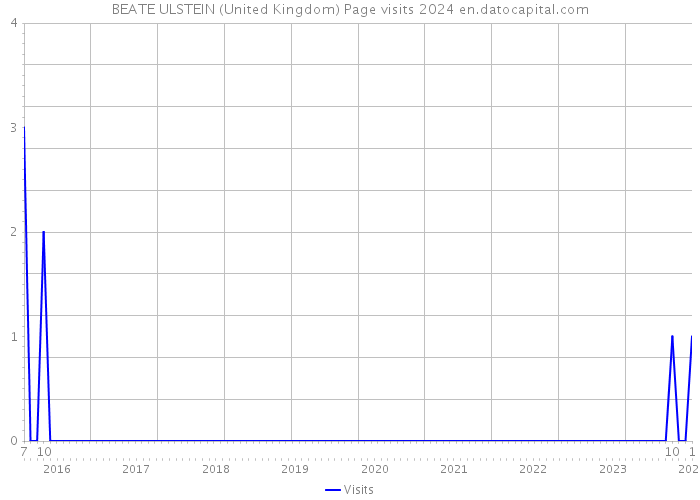 BEATE ULSTEIN (United Kingdom) Page visits 2024 