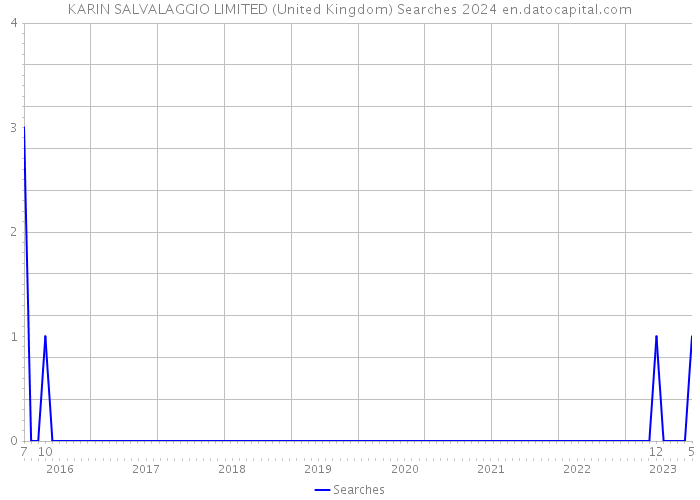 KARIN SALVALAGGIO LIMITED (United Kingdom) Searches 2024 