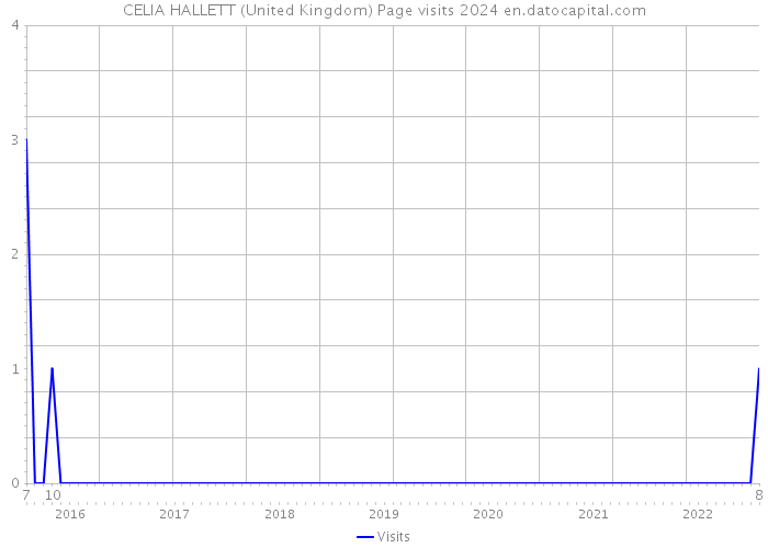CELIA HALLETT (United Kingdom) Page visits 2024 