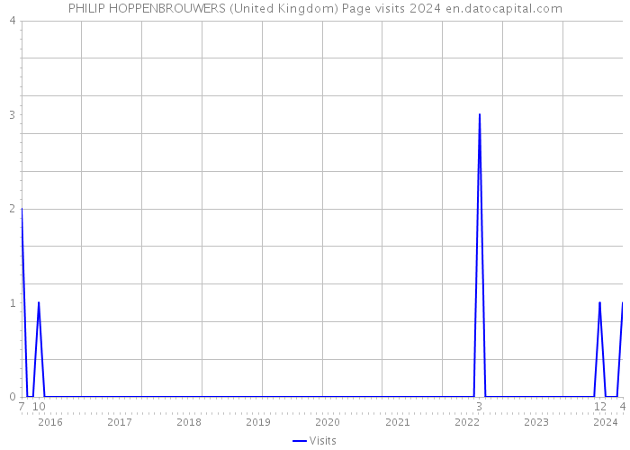 PHILIP HOPPENBROUWERS (United Kingdom) Page visits 2024 