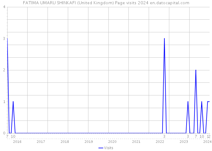 FATIMA UMARU SHINKAFI (United Kingdom) Page visits 2024 